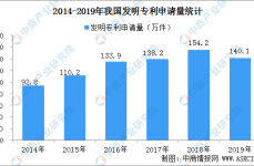 娱乐吃瓜国内每万人口发明专利拥有量达133件 提前完成“十三五”规划目标（附专利数据）